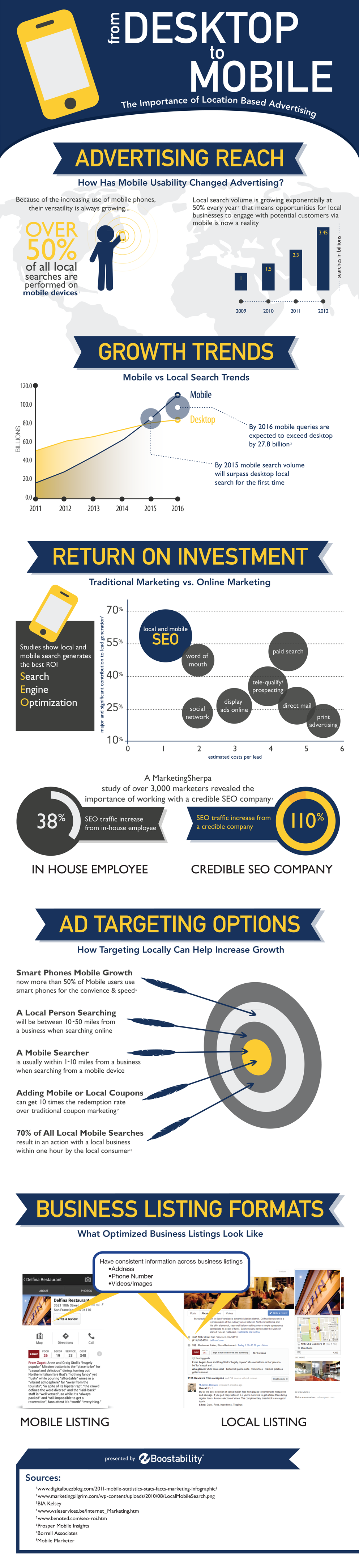 From Desktop to Mobile - Importance of Local Based Advertising 