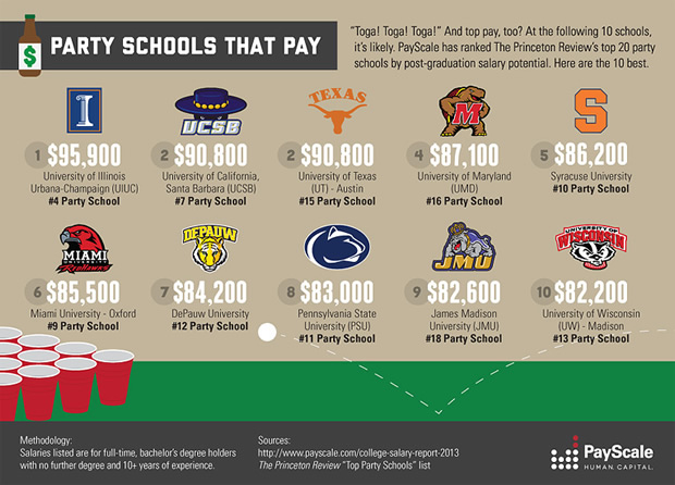 Party Schools That Pay [infographic] 