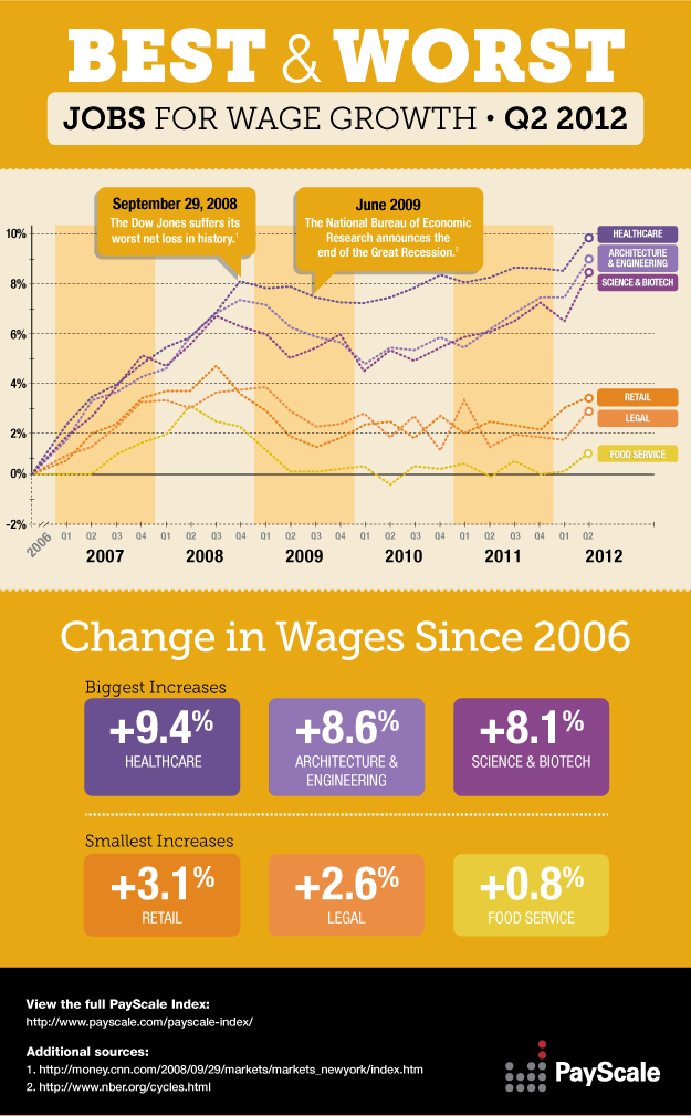 Best & Worst Jobs for Wage Growth [infographic]