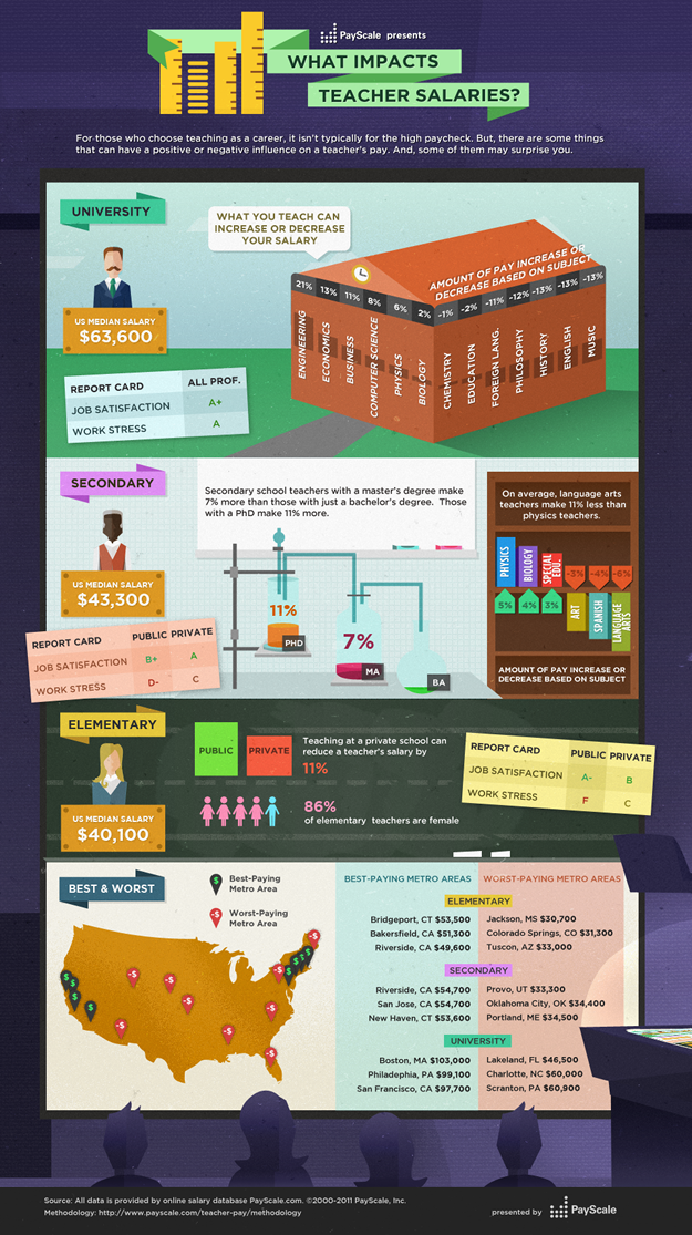 What Impacts Teacher Salaries? [infographic]