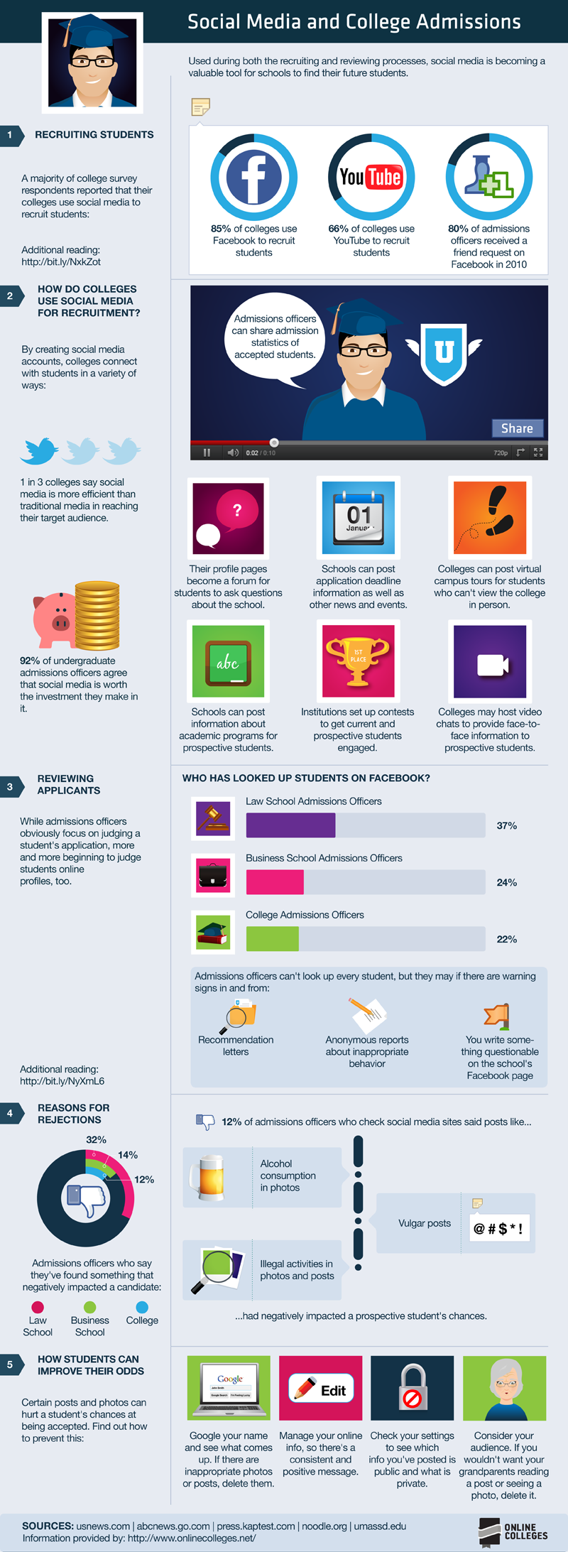 SOCIAL MEDIA AND COLLEGE ADMISSIONS 