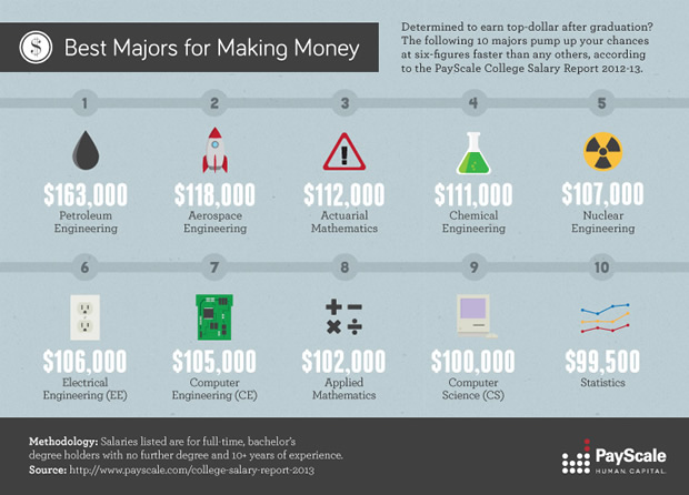 Best Majors for Making Money [infographic]