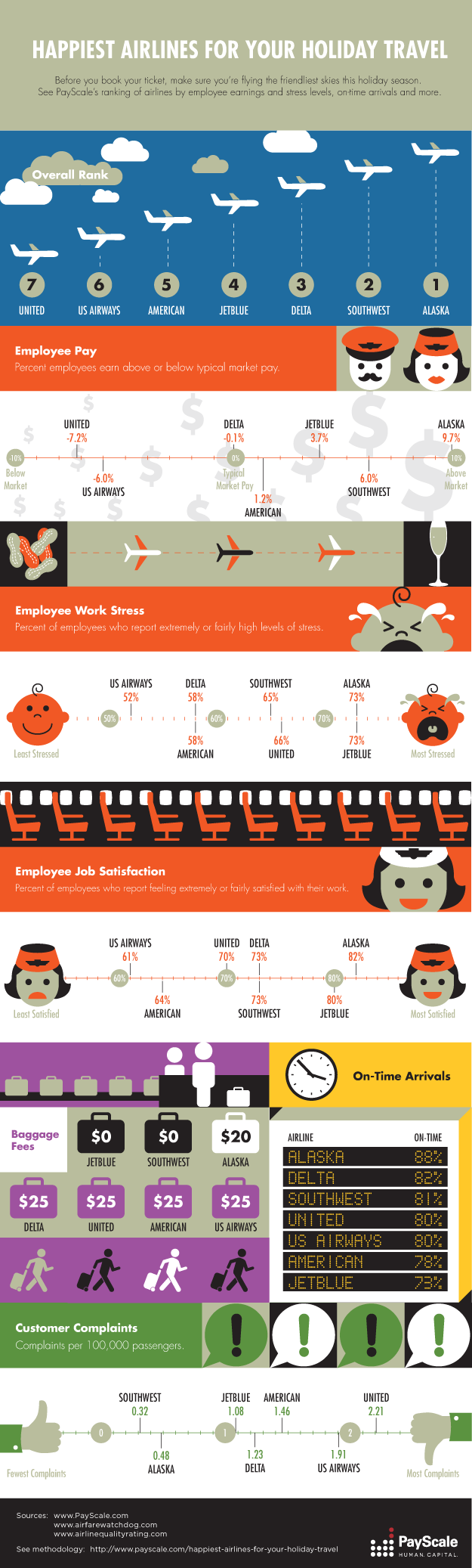 Happiest Airlines for Your Holiday Travel [infographic]