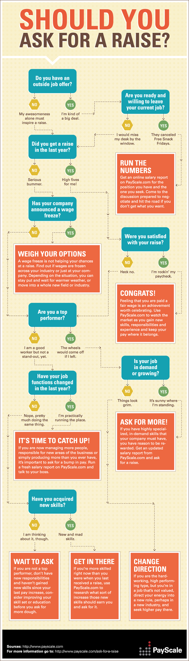 Should You Ask for a Raise? [infographic]