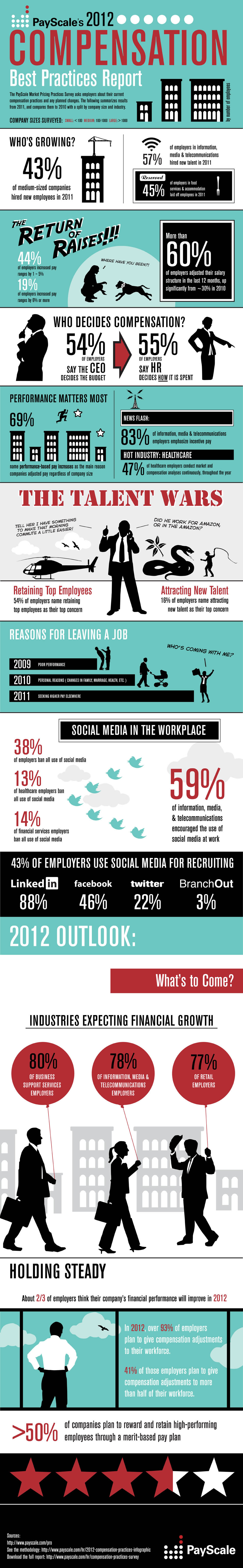 PayScale's 2012 Compensation  Best Practices Infographic