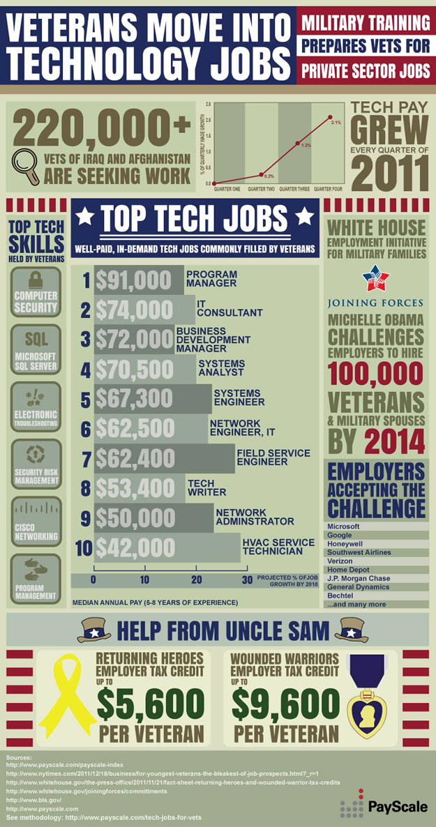 Veterans Move into Technology Jobs [infographic]