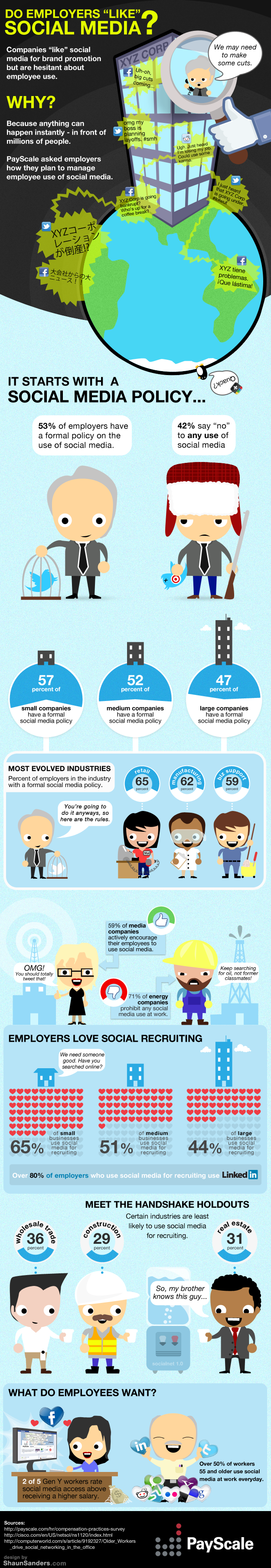 Do Employers "Like" Social Media? [infographic]