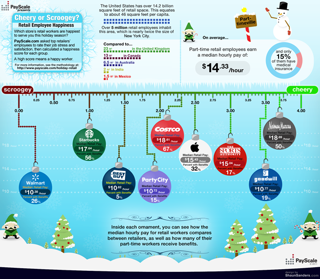 Cheery or Scroogey? Retail Worker Happiness [infographic]