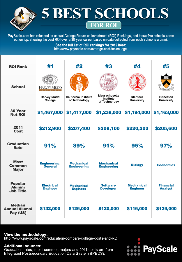 Which College Provides the Best Return on Investment (ROI)? [infographic] 