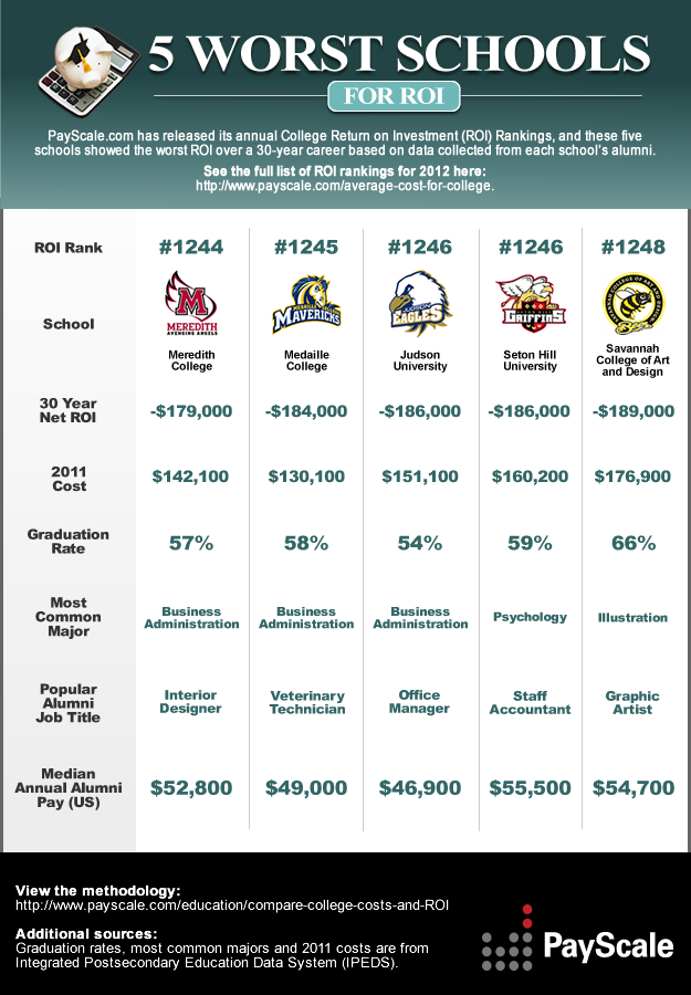 Which College Provides the Worst Return on Investment (ROI)? [infographic]