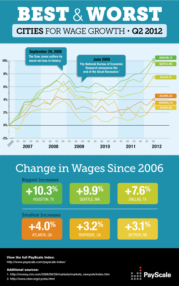 Best & Worst Cities for Wage Growth [infographic]