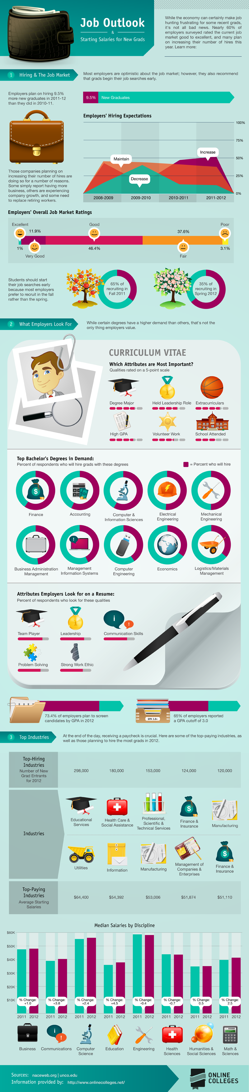 JOB OUTLOOK & STARTING SALARIES FOR NEW GRADS 