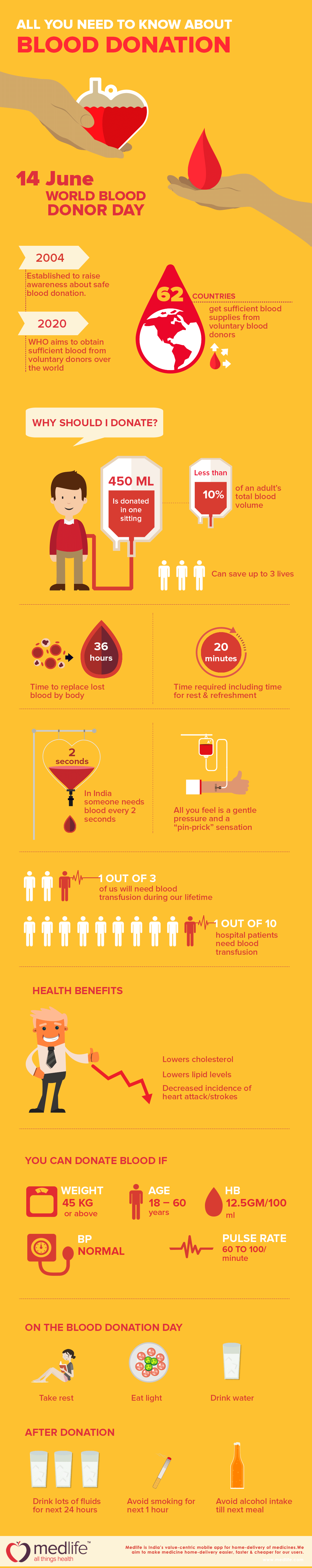 Infographic: All you need to know about blood donation