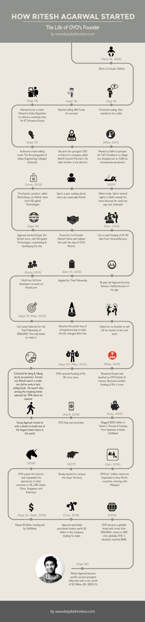 Infographic : How The Second Youngest Billionaire In The World Started