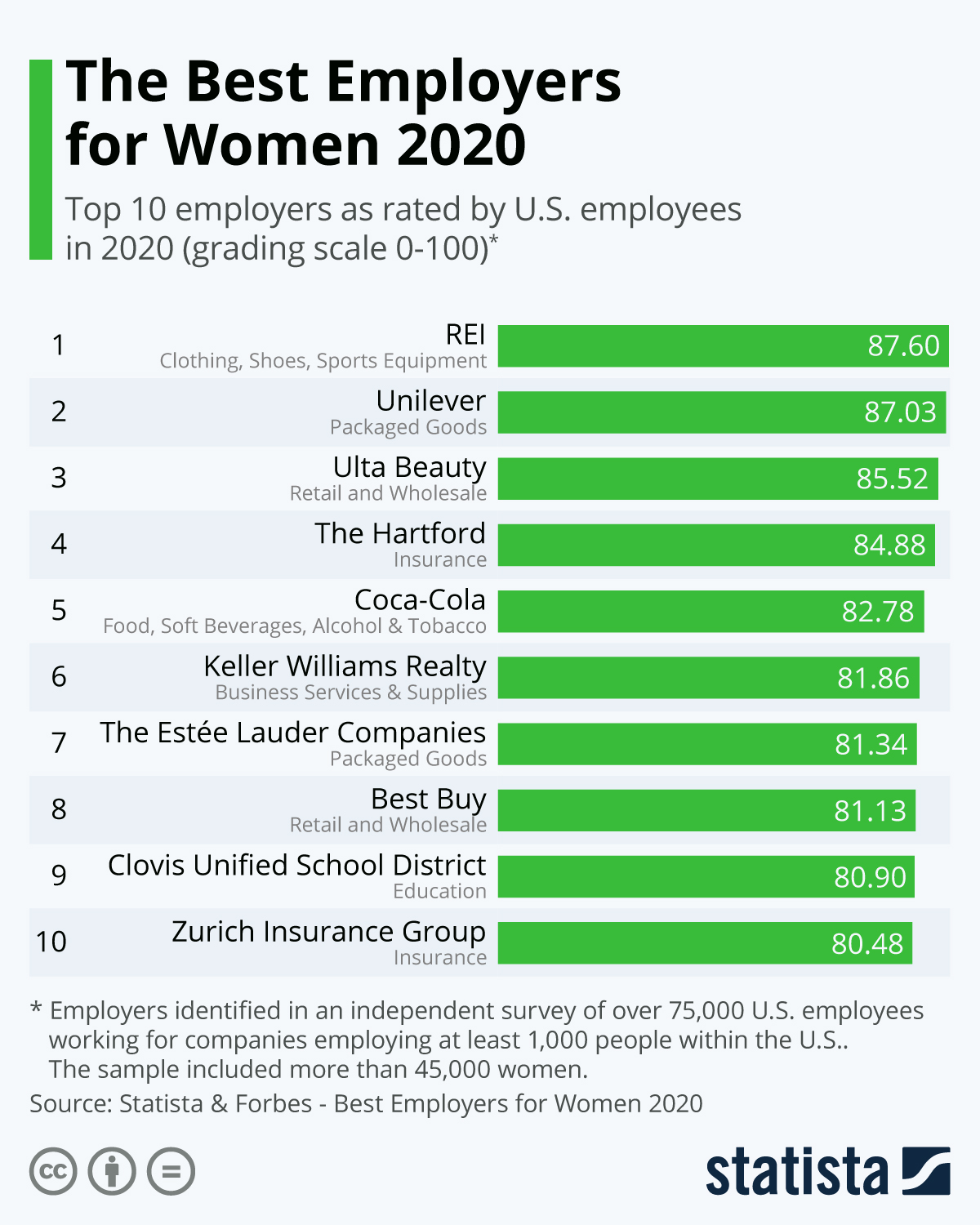 Infographic : The Best Employers for Women 2020