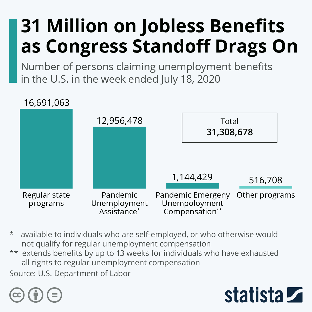 Infographic : 31 Million on  unemployment benefits