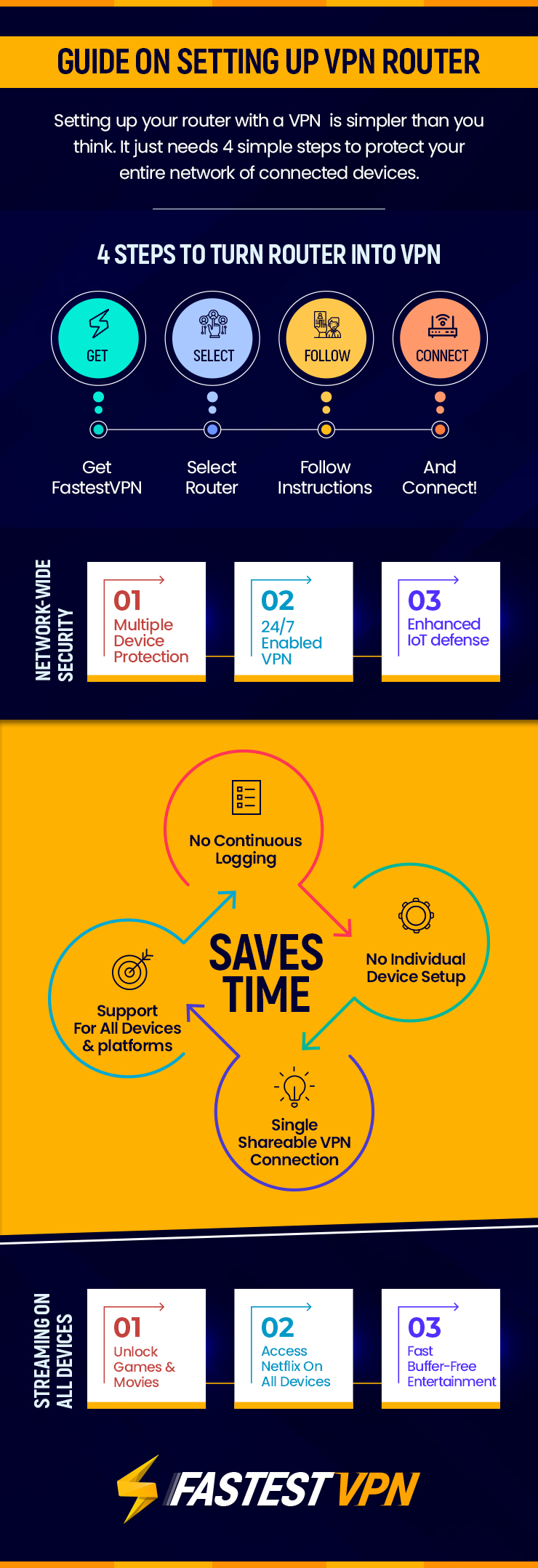 Infographic : THE BASICS TO SETTING UP ROUTER VPN