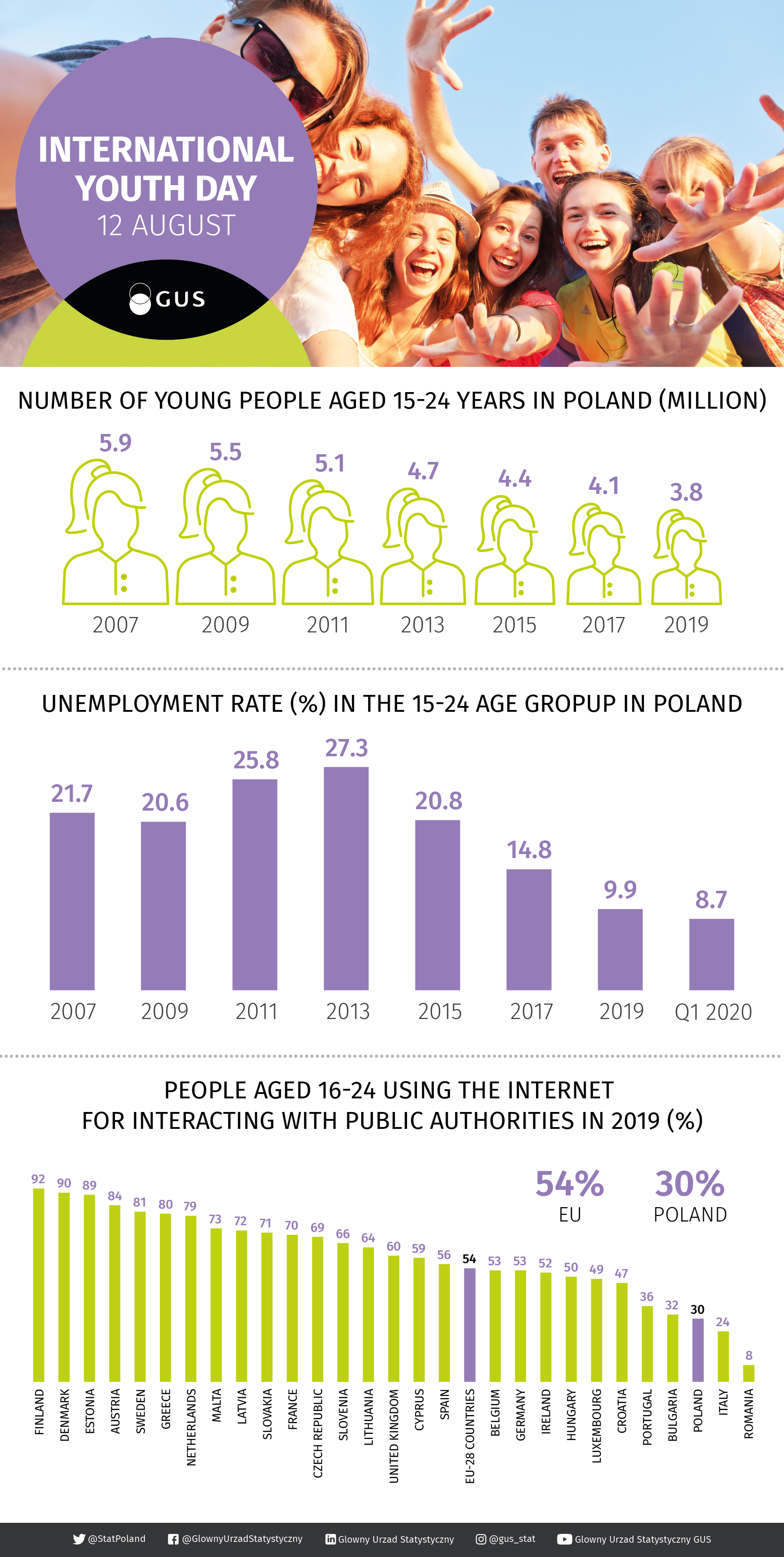 Infographic : International Youth day 