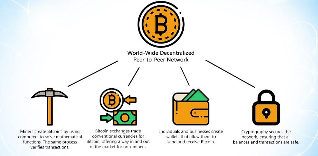 How Bitcoin Work - Infographics King