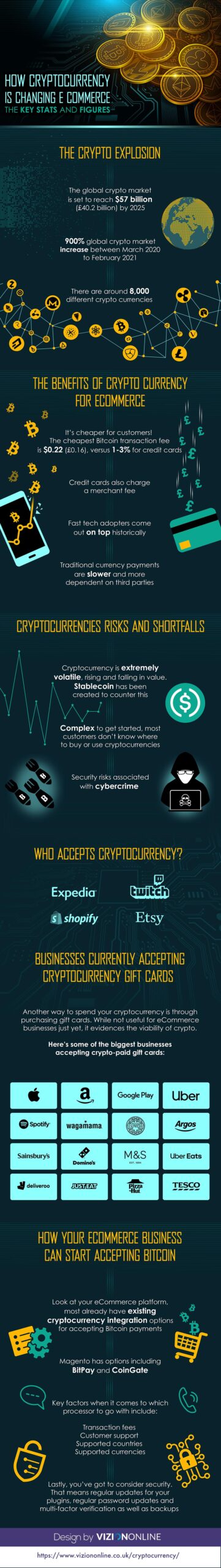 Infographic: How CRYPTOCURRENCY IS CHANGING E COMMERCE - Infographics King