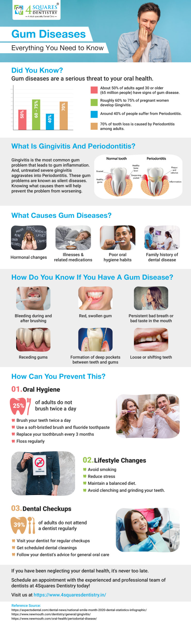 All About Gum Diseases