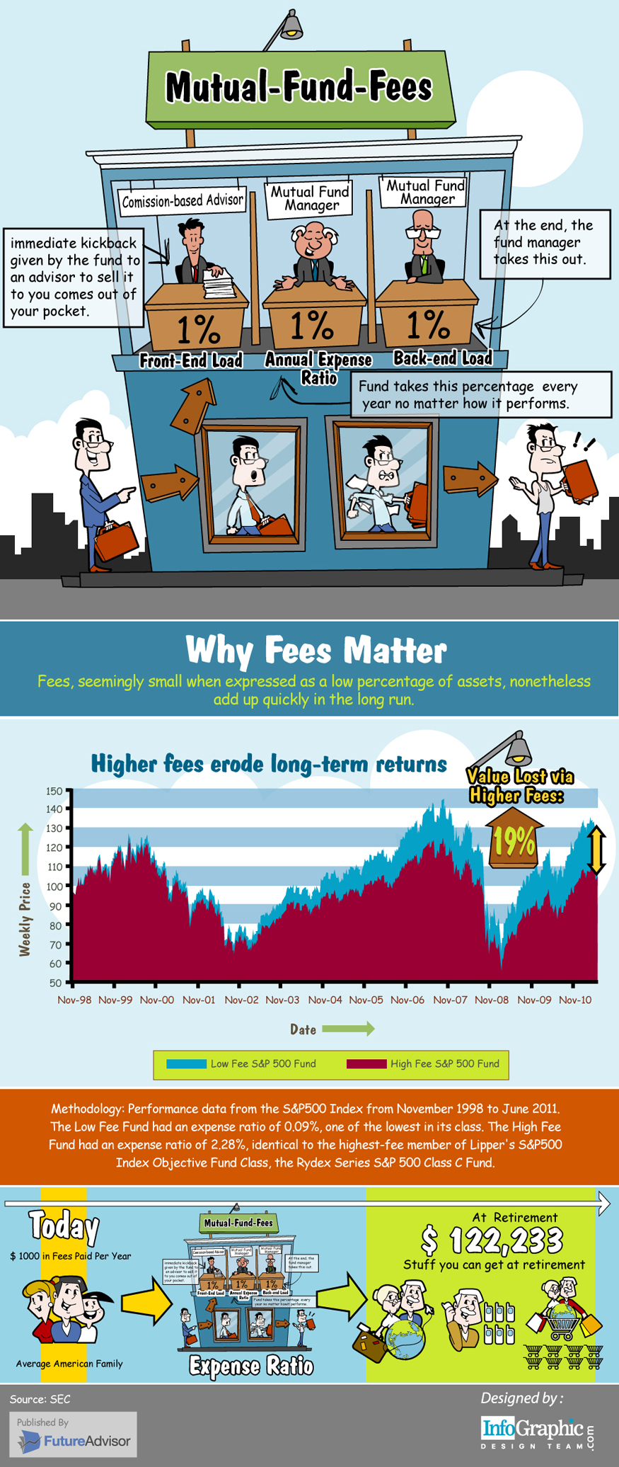 Mutual Fund Fees Infographic Infographics King